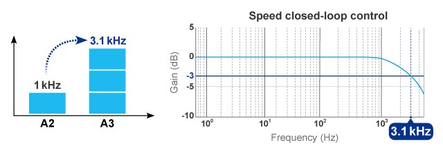 ASDA-A3 Bandwidth Feature