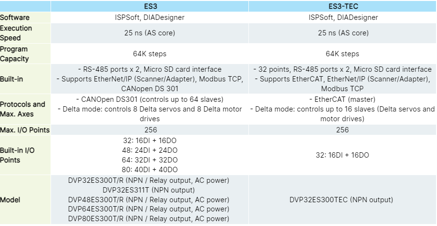 DVP-ES3 Series Specifications