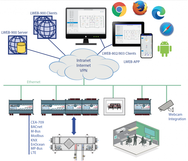 LWEB-900 Integrated Building Management System